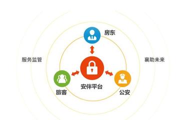 安伴科技助力三亞‘網(wǎng)約房智慧管控項目’成功入選海南省制度創(chuàng)新案例